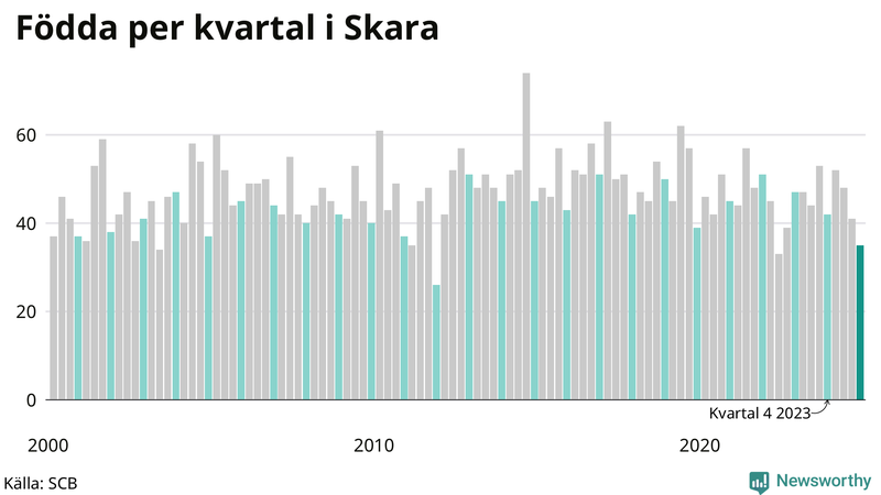 Nettofödelsetal i Skara per kvartal sedan 2000