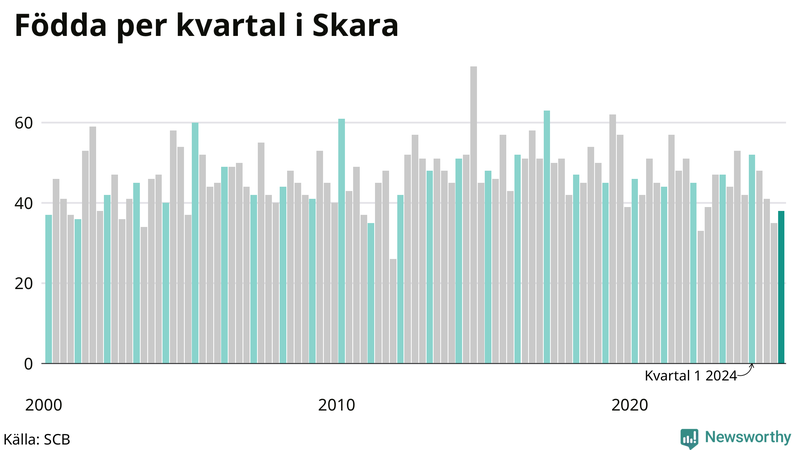 Nettofödelsetal i Skara per kvartal sedan 2000