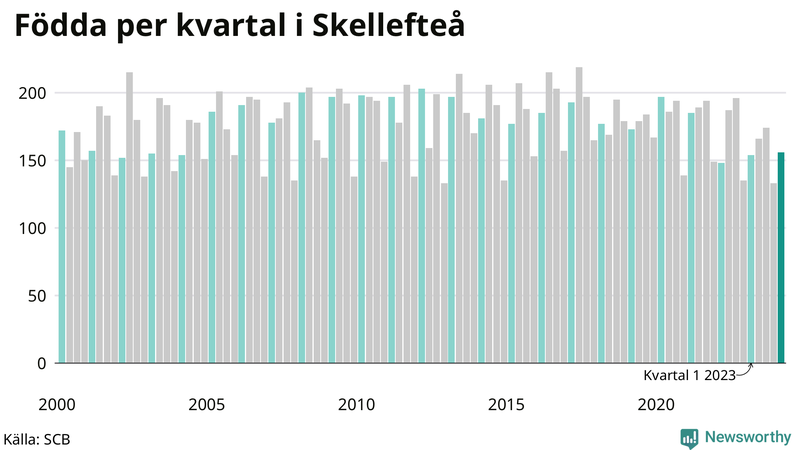 Nettofödelsetal i Skellefteå per kvartal sedan 2000