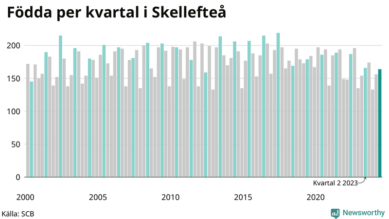 Nettofödelsetal i Skellefteå per kvartal sedan 2000