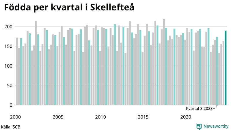 Nettofödelsetal i Skellefteå per kvartal sedan 2000