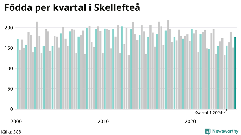 Nettofödelsetal i Skellefteå per kvartal sedan 2000