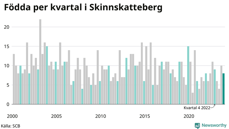 Nettofödelsetal i Skinnskatteberg per kvartal sedan 2000