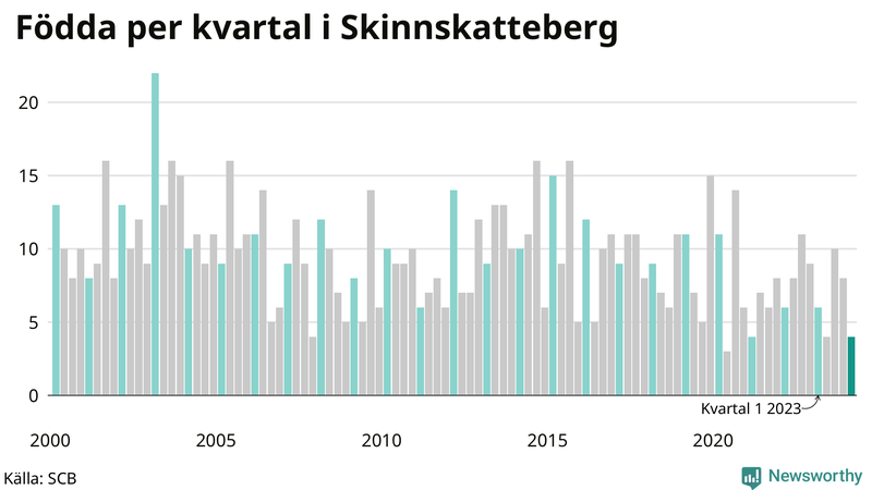 Nettofödelsetal i Skinnskatteberg per kvartal sedan 2000