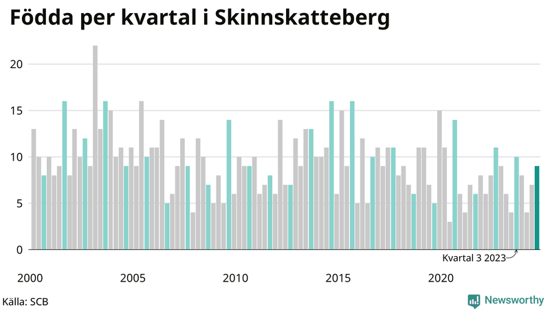 Nettofödelsetal i Skinnskatteberg per kvartal sedan 2000