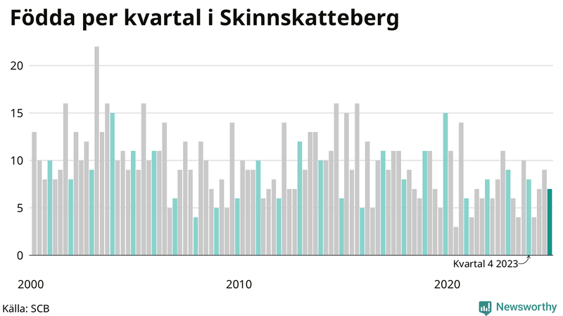 Nettofödelsetal i Skinnskatteberg per kvartal sedan 2000