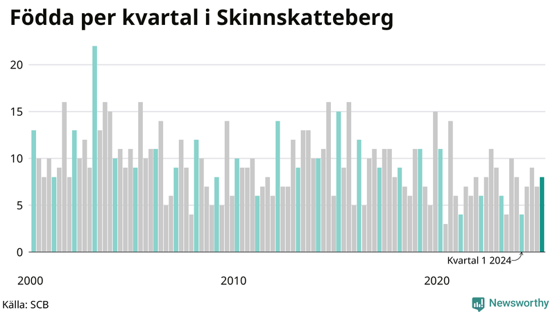 Nettofödelsetal i Skinnskatteberg per kvartal sedan 2000