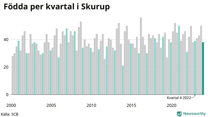 Nettofödelsetal i Skurup per kvartal sedan 2000