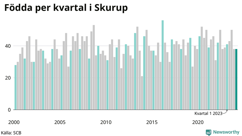 Nettofödelsetal i Skurup per kvartal sedan 2000