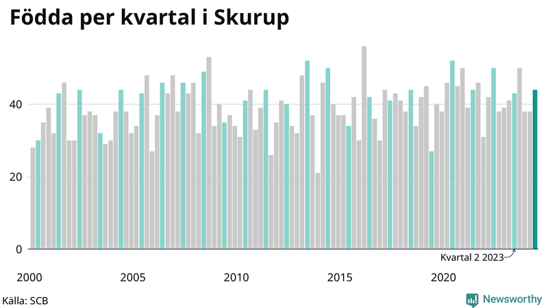 Nettofödelsetal i Skurup per kvartal sedan 2000