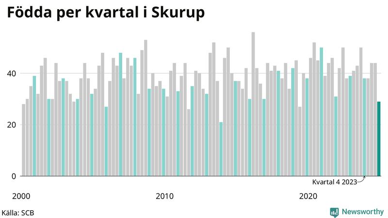 Nettofödelsetal i Skurup per kvartal sedan 2000