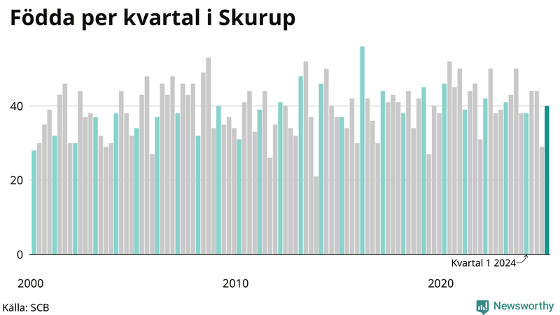 Nettofödelsetal i Skurup per kvartal sedan 2000