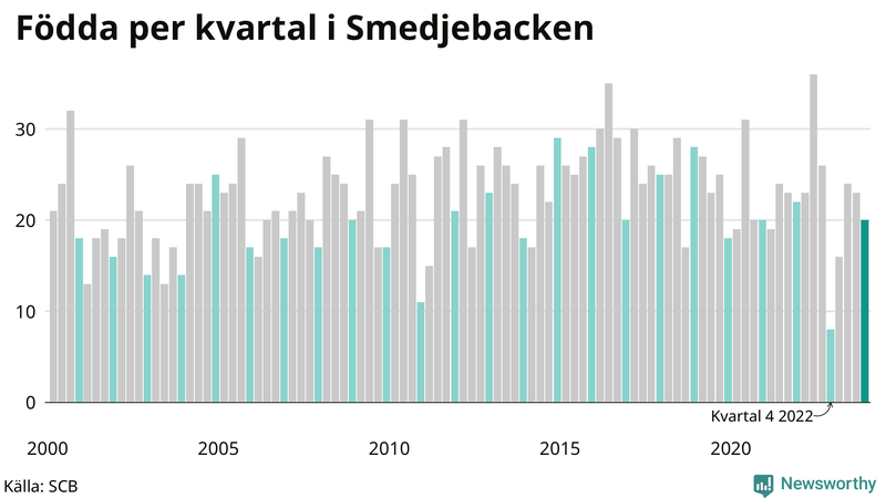 Nettofödelsetal i Smedjebacken per kvartal sedan 2000