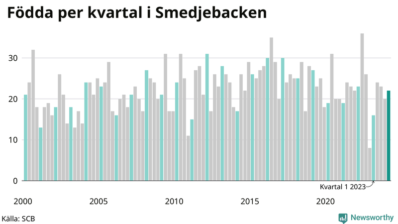 Nettofödelsetal i Smedjebacken per kvartal sedan 2000