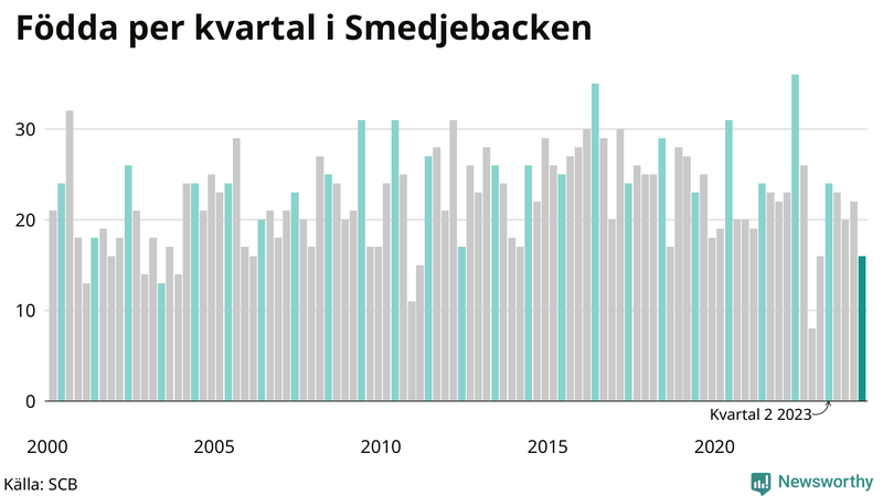 Nettofödelsetal i Smedjebacken per kvartal sedan 2000
