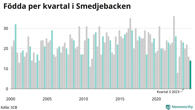 Nettofödelsetal i Smedjebacken per kvartal sedan 2000