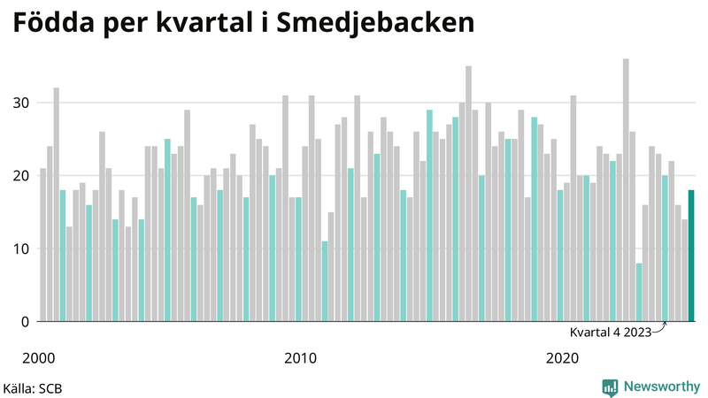 Nettofödelsetal i Smedjebacken per kvartal sedan 2000