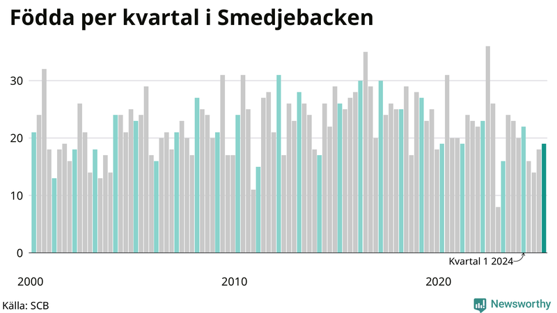 Nettofödelsetal i Smedjebacken per kvartal sedan 2000