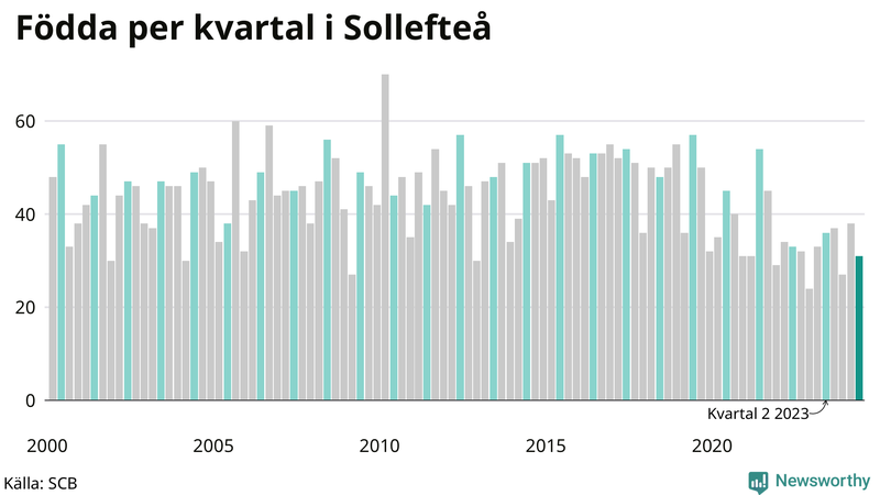 Nettofödelsetal i Sollefteå per kvartal sedan 2000