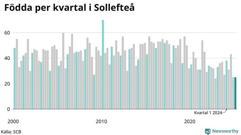 Nettofödelsetal i Sollefteå per kvartal sedan 2000