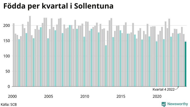 Nettofödelsetal i Sollentuna per kvartal sedan 2000