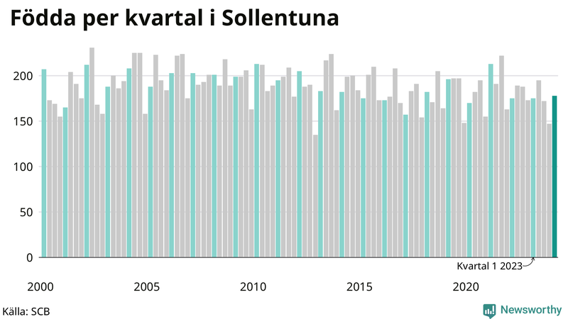 Nettofödelsetal i Sollentuna per kvartal sedan 2000