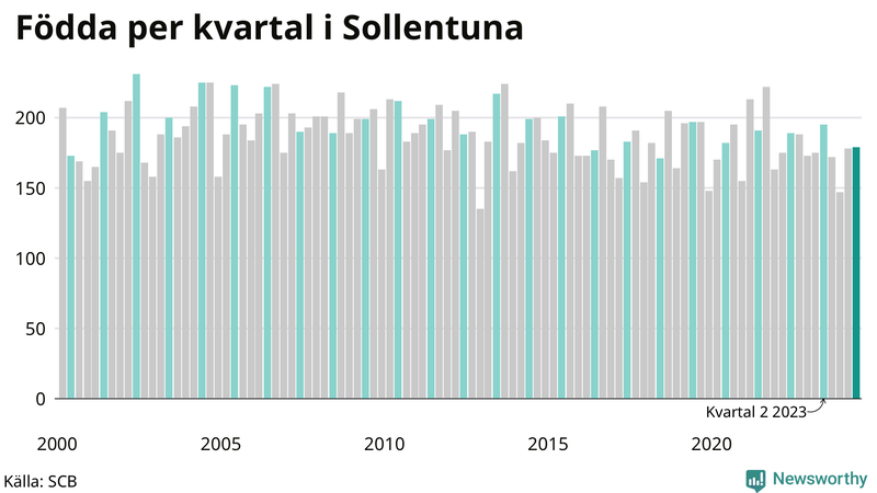 Nettofödelsetal i Sollentuna per kvartal sedan 2000