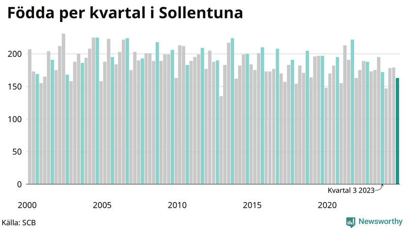 Nettofödelsetal i Sollentuna per kvartal sedan 2000