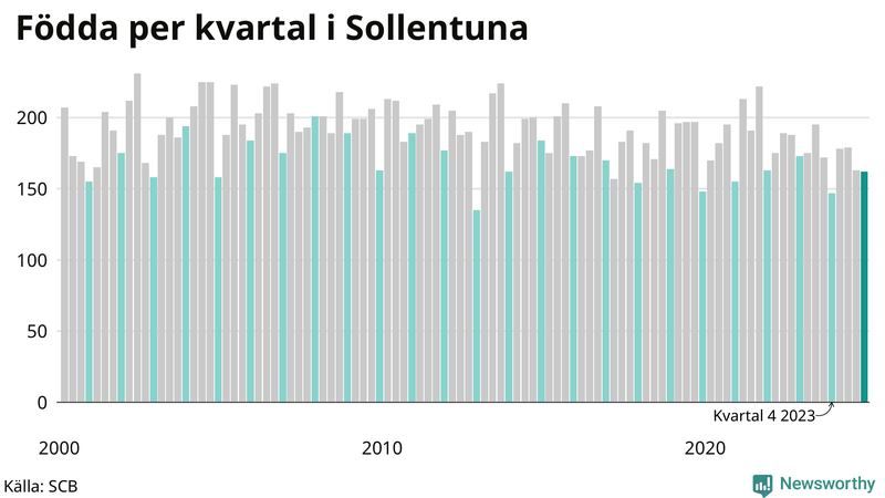 Nettofödelsetal i Sollentuna per kvartal sedan 2000