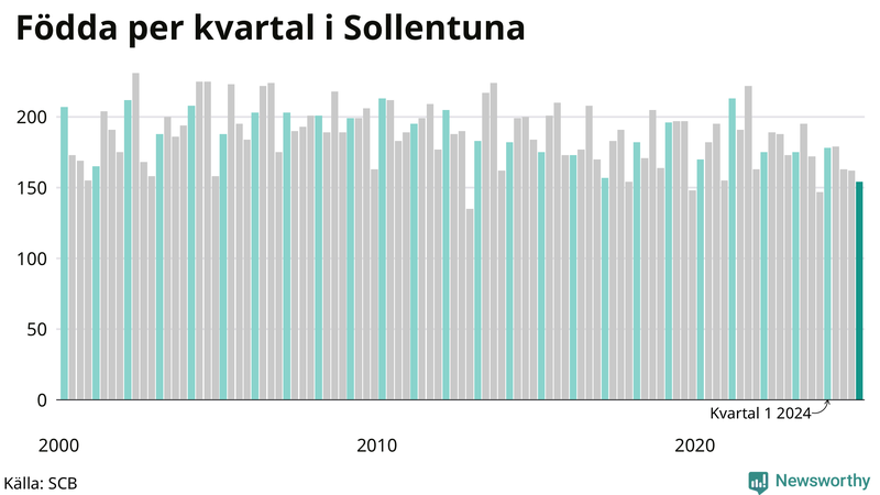 Nettofödelsetal i Sollentuna per kvartal sedan 2000