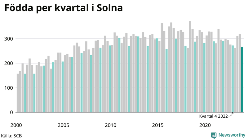 Nettofödelsetal i Solna per kvartal sedan 2000