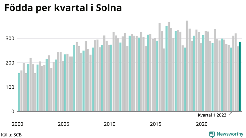 Nettofödelsetal i Solna per kvartal sedan 2000