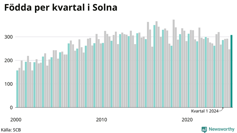 Nettofödelsetal i Solna per kvartal sedan 2000