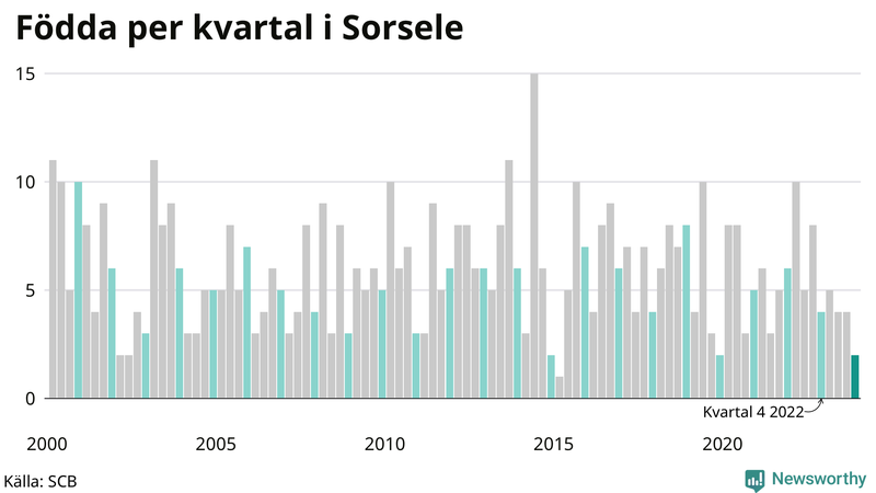 Nettofödelsetal i Sorsele per kvartal sedan 2000