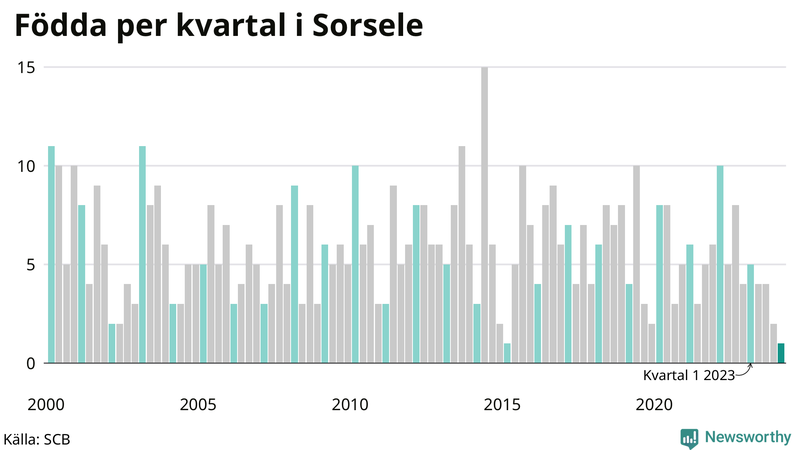 Nettofödelsetal i Sorsele per kvartal sedan 2000