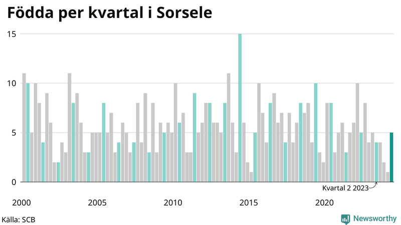 Nettofödelsetal i Sorsele per kvartal sedan 2000