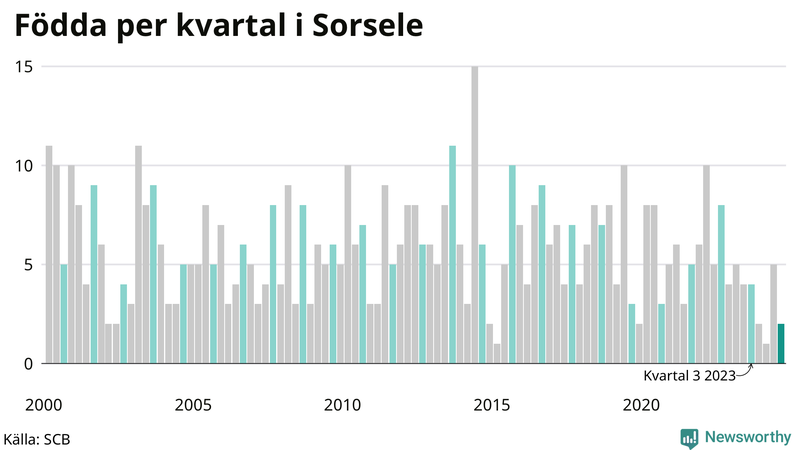 Nettofödelsetal i Sorsele per kvartal sedan 2000
