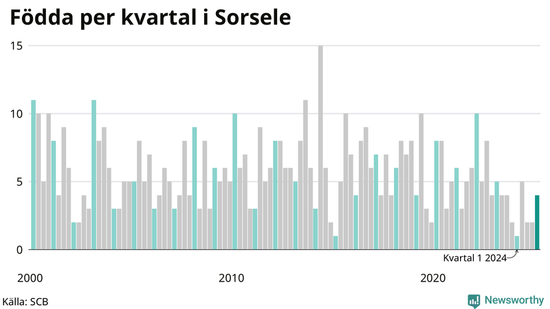 Nettofödelsetal i Sorsele per kvartal sedan 2000