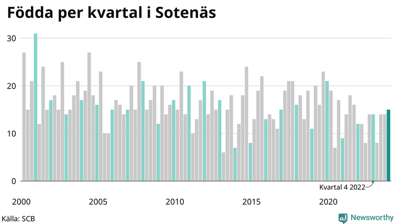 Nettofödelsetal i Sotenäs per kvartal sedan 2000