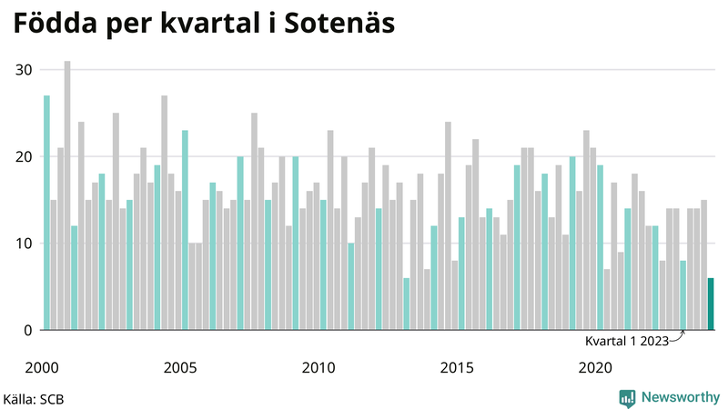 Nettofödelsetal i Sotenäs per kvartal sedan 2000