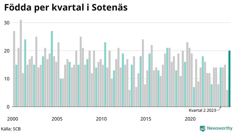 Nettofödelsetal i Sotenäs per kvartal sedan 2000