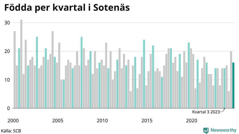 Nettofödelsetal i Sotenäs per kvartal sedan 2000