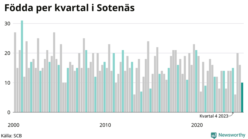 Nettofödelsetal i Sotenäs per kvartal sedan 2000
