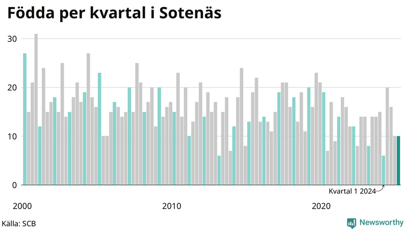 Nettofödelsetal i Sotenäs per kvartal sedan 2000