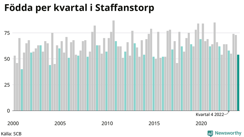 Nettofödelsetal i Staffanstorp per kvartal sedan 2000