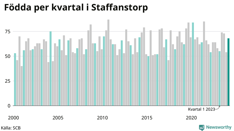 Nettofödelsetal i Staffanstorp per kvartal sedan 2000