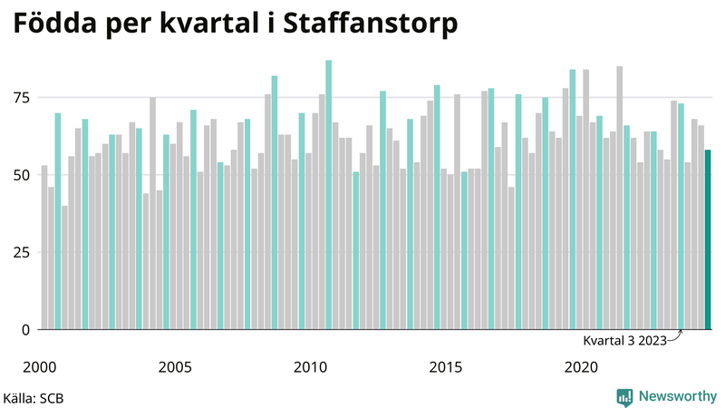 Nettofödelsetal i Staffanstorp per kvartal sedan 2000