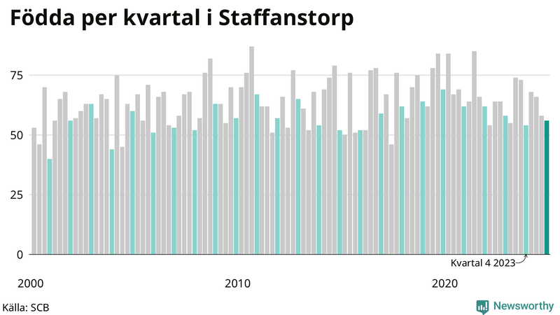 Nettofödelsetal i Staffanstorp per kvartal sedan 2000