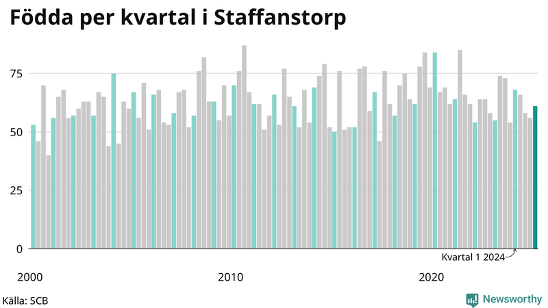 Nettofödelsetal i Staffanstorp per kvartal sedan 2000