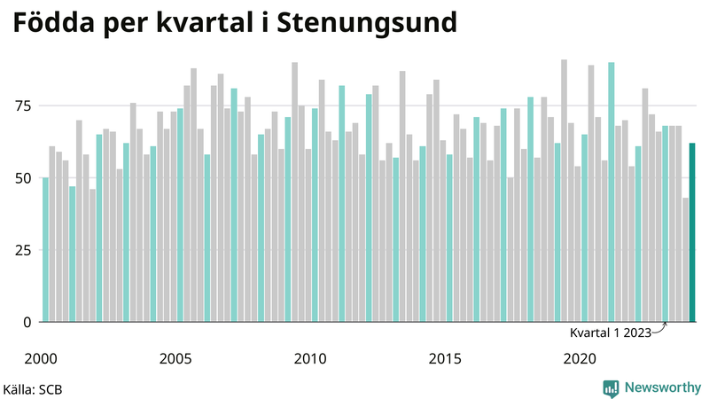 Nettofödelsetal i Stenungsund per kvartal sedan 2000